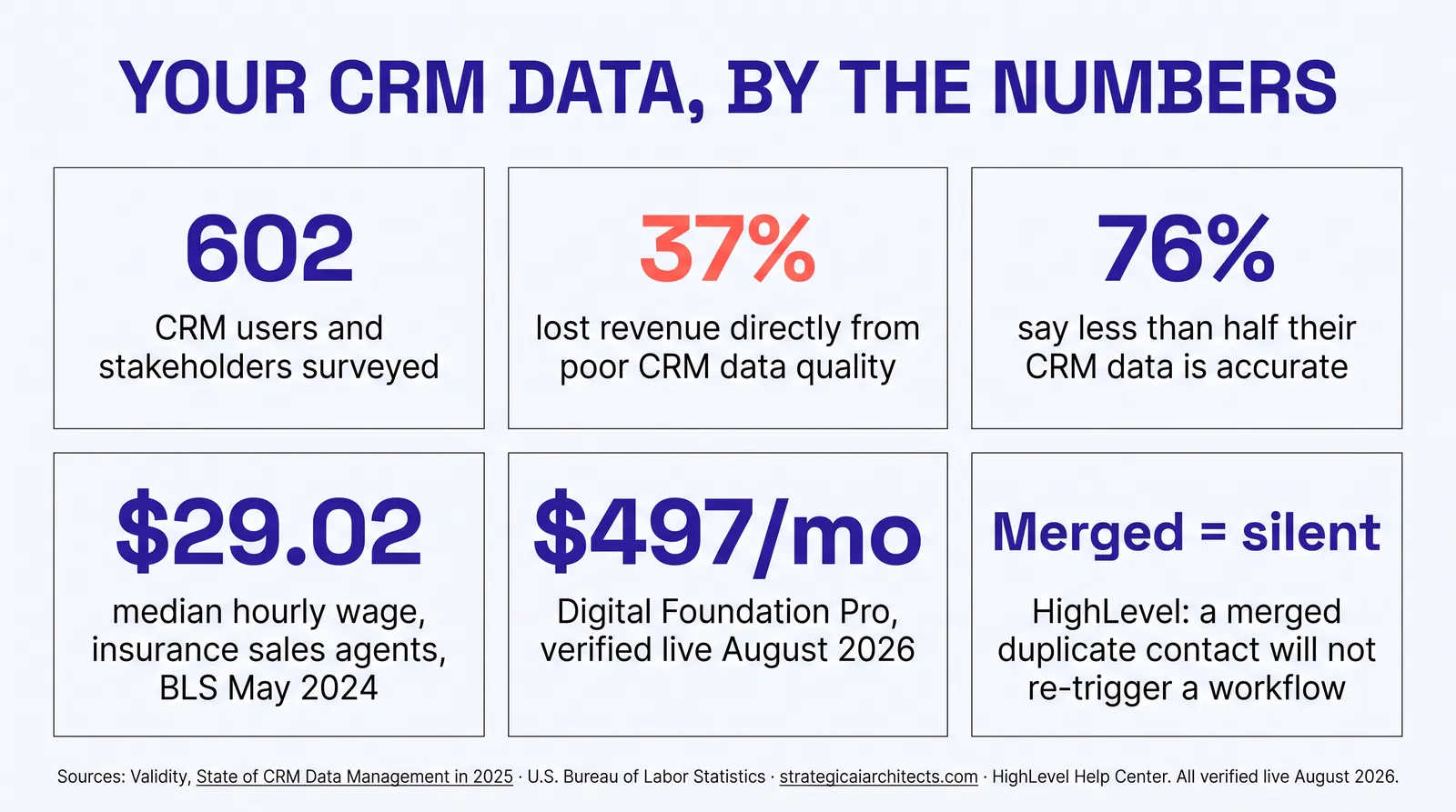 Stat card titled Your CRM Data, By The Numbers. 602 CRM users and stakeholders surveyed. 37 percent lost revenue directly from poor CRM data quality. 76 percent say less than half their CRM data is accurate. 29 dollars and 2 cents, median hourly wage for insurance sales agents, BLS May 2024. 497 dollars per month, Digital Foundation Pro, verified live August 2026. Merged equals silent: HighLevel documentation states a merged duplicate contact will not re-trigger a workflow. Sources: Validity, State of CRM Data Management in 2025, U.S. Bureau of Labor Statistics, strategicaiarchitects.com, HighLevel Help Center, all verified live August 2026.