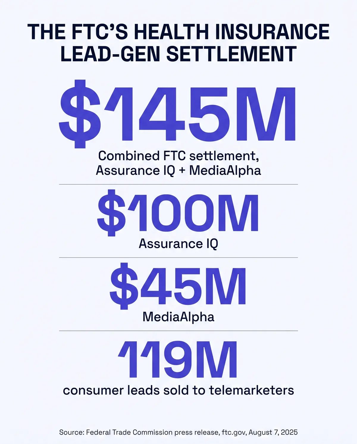 Stat card titled The FTC's Health Insurance Lead-Gen Settlement, showing four figures: 145 million dollars combined FTC settlement against Assurance IQ and MediaAlpha, 100 million dollars from Assurance IQ, 45 million dollars from MediaAlpha, and 119 million consumer leads sold to telemarketers, sourced to the Federal Trade Commission press release, ftc.gov, August 7, 2025