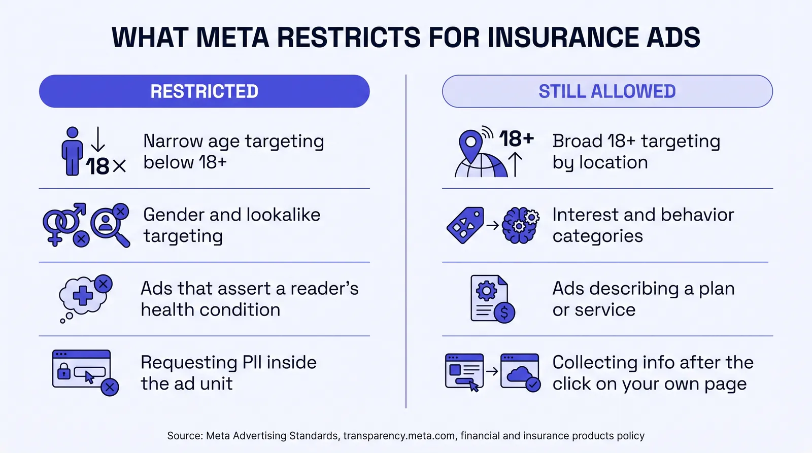 Infographic titled What Meta Restricts for Insurance Ads, comparing two columns. Restricted: narrow age targeting below 18+, gender and lookalike targeting, ads that assert a reader's health condition, and requesting PII inside the ad unit. Still allowed: broad 18+ targeting by location, interest and behavior categories, ads describing a plan or service, and collecting information after the click on your own page. Source noted as Meta Advertising Standards, transparency.meta.com, financial and insurance products policy