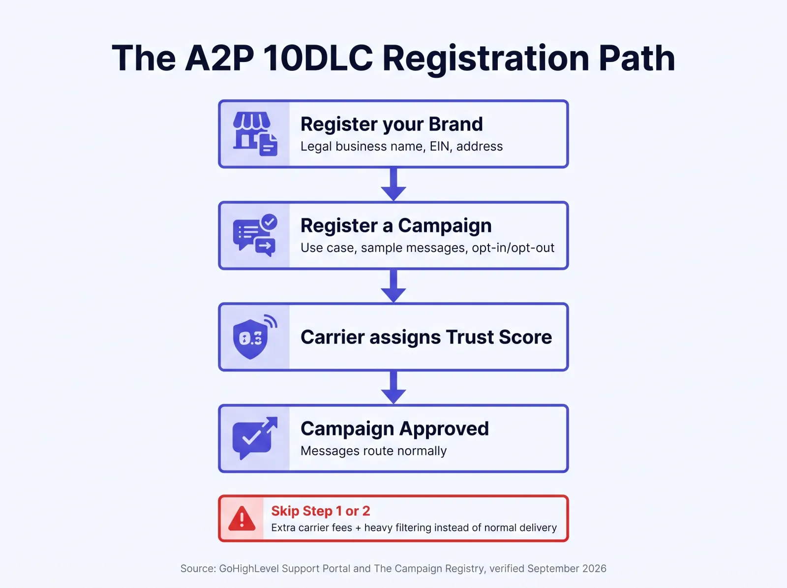 Flowchart titled The A2P 10DLC Registration Path. Step 1: Register your Brand with legal business name, EIN, and address, verified against business records. Step 2: Register a Campaign under that brand for each use case, such as lead follow-up or appointment reminders, with sample messages and opt-in and opt-out language. Step 3: Carrier reviews and assigns a Trust Score. Step 4: Campaign approved, messages route on the A2P route. A skipped step 1 or 2 means messages face extra carrier fees and heavy filtering instead of normal delivery. Source noted as GoHighLevel Support Portal and The Campaign Registry, verified September 2026