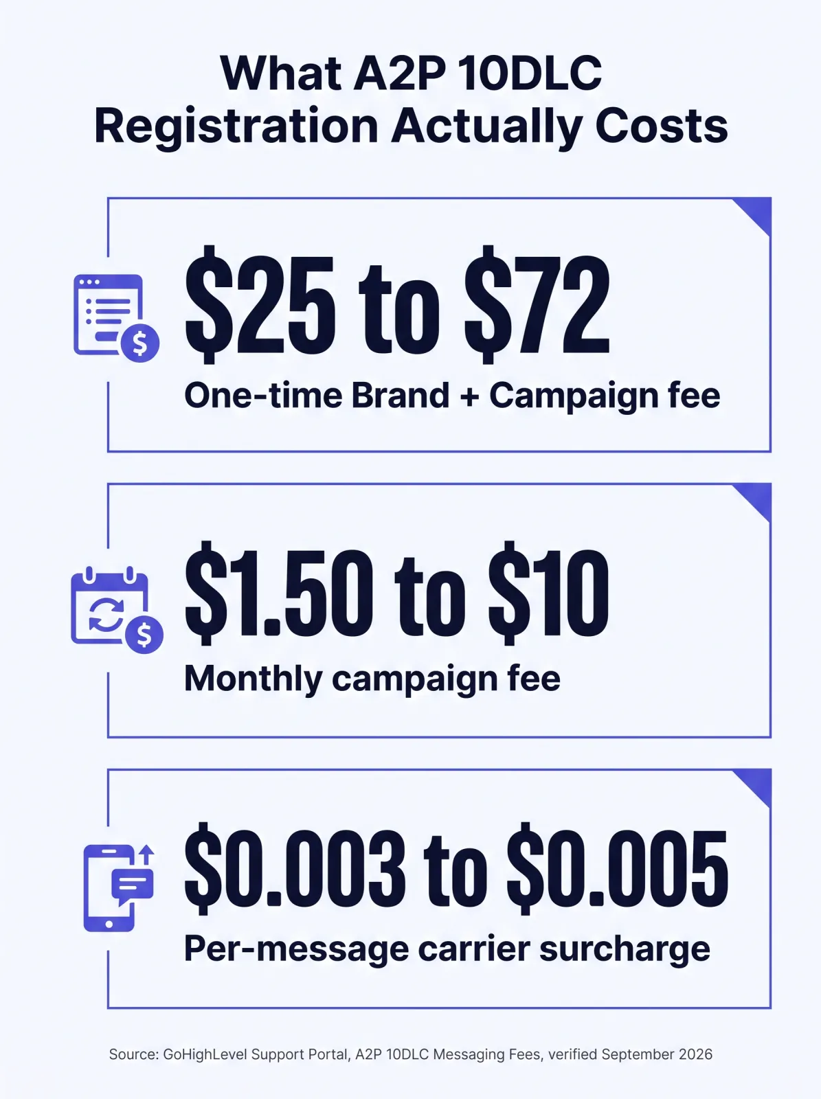 Stat card titled What A2P 10DLC Registration Actually Costs, with three figures: 25 to 72 dollars one-time Brand plus Campaign fee, 1 dollar 50 cents to 10 dollars monthly campaign fee, and 0.003 to 0.005 dollars per-message carrier surcharge. Source noted as GoHighLevel Support Portal, A2P 10DLC Messaging Fees, verified September 2026