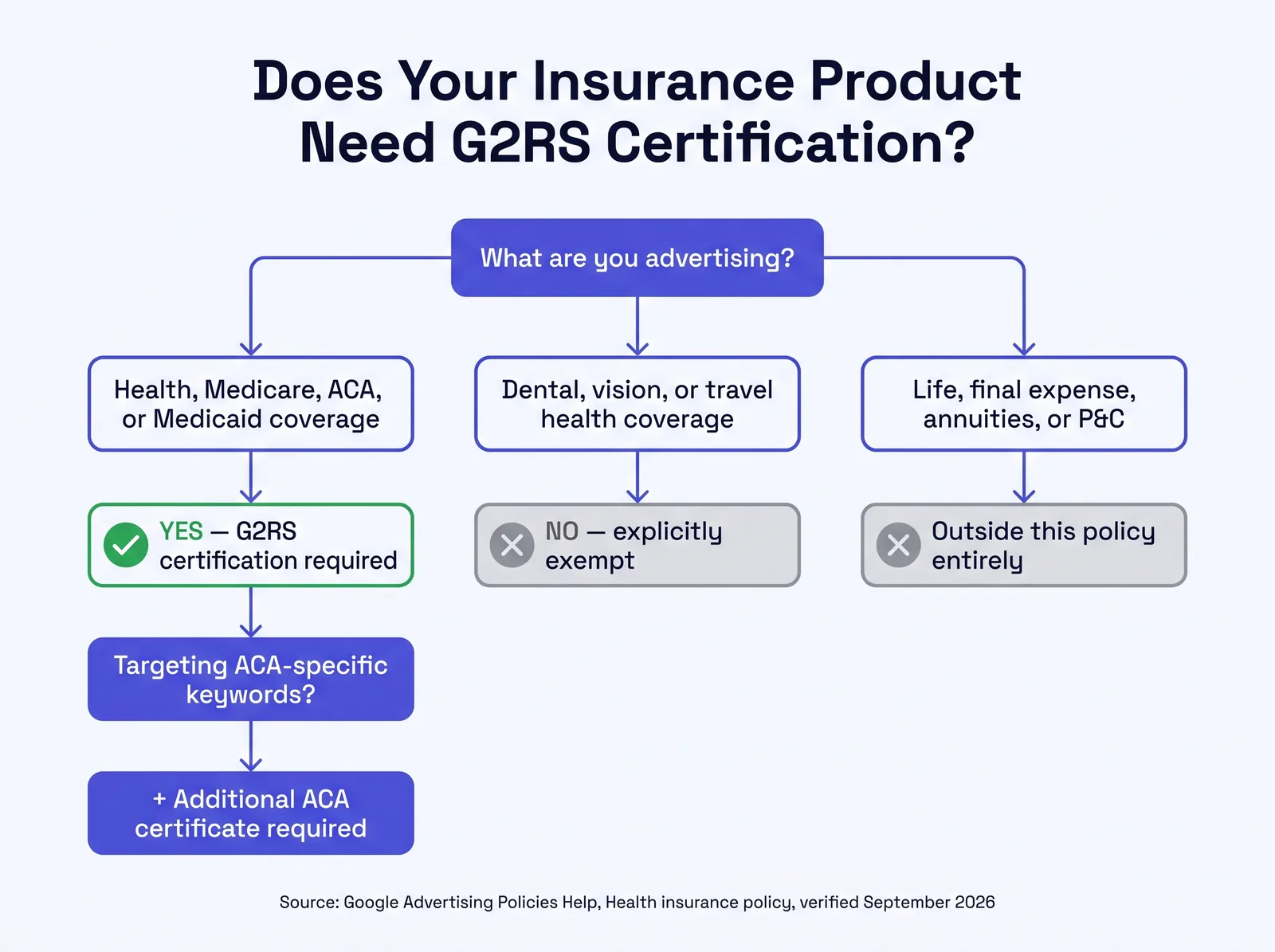 Flowchart titled Does Your Insurance Product Need G2RS Certification. Starting question: what are you advertising. Health, Medicare, ACA, or Medicaid coverage leads to yes, G2RS certification required, then a second question, is it ACA specific keywords, which if yes requires an additional ACA certificate on top of the base certification. Dental, vision, or travel health coverage leads to no, explicitly exempt. Life, final expense, annuities, or P and C leads to outside this policy entirely, no G2RS certificate needed. Source noted as Google Advertising Policies Help, health insurance policy, verified September 2026