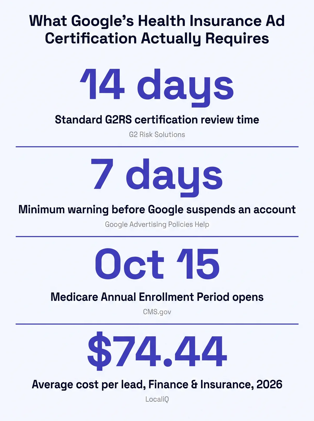 Stat card titled What Google's Health Insurance Ad Certification Actually Requires, with four figures: 14 days standard G2RS certification review time, source G2 Risk Solutions; 7 days minimum warning before Google suspends an account, source Google Advertising Policies Help; October 15, Medicare Annual Enrollment Period opens, source CMS.gov; 74 dollars and 44 cents average cost per lead for Finance and Insurance in 2026, source LocaliQ
