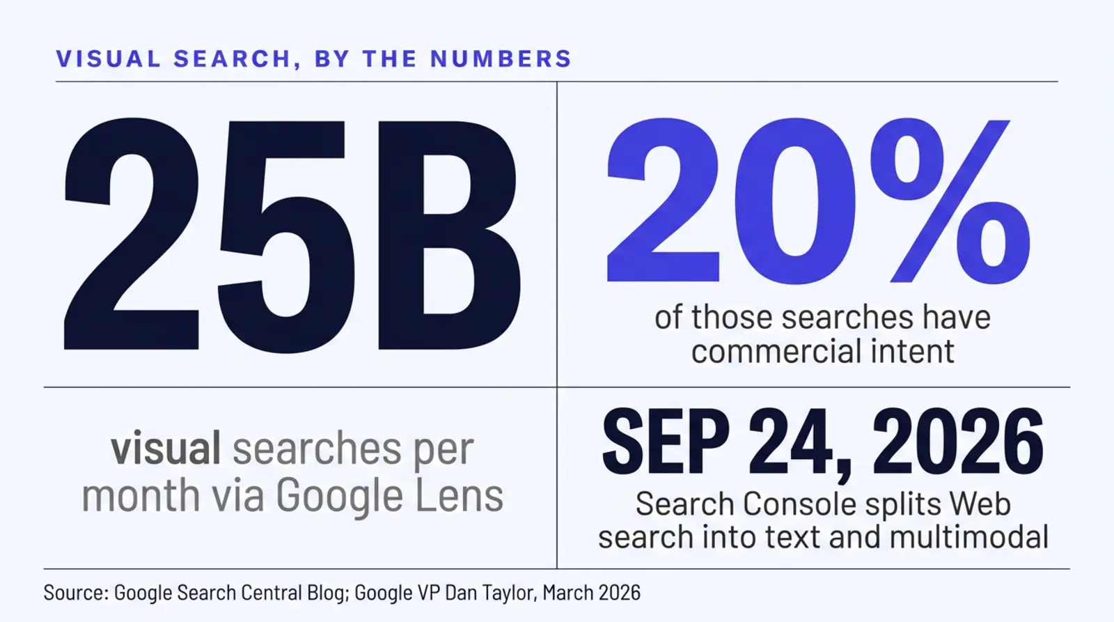 Stat card titled Visual Search, by the Numbers, showing 25 billion visual searches per month via Google Lens, 20 percent of those searches have commercial intent, and September 24, 2026 as the date Search Console split Web search into text and multimodal. Source: Google Search Central Blog and Google VP Dan Taylor, March 2026.