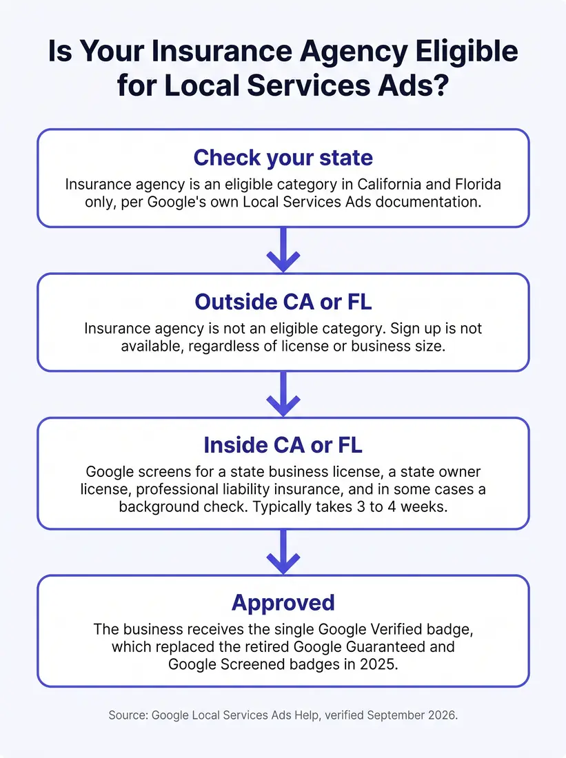 Flowchart titled Is Your Insurance Agency Eligible for Local Services Ads. Step 1: Check your state. Insurance agency is listed as an eligible category in California and Florida only, per Google's own Local Services Ads documentation. Step 2: If outside California or Florida, insurance agency is not an eligible category and sign up is not available, regardless of license or business size. Step 3: If inside California or Florida, Google screens for a state business license, a state owner license, professional liability insurance, and in some cases a background check, a process that typically takes three to four weeks. Step 4: Once approved, the business receives the single Google Verified badge, the badge that replaced the separate Google Guaranteed and Google Screened badges in 2025. Source noted as Google Local Services Ads Help, verified September 2026