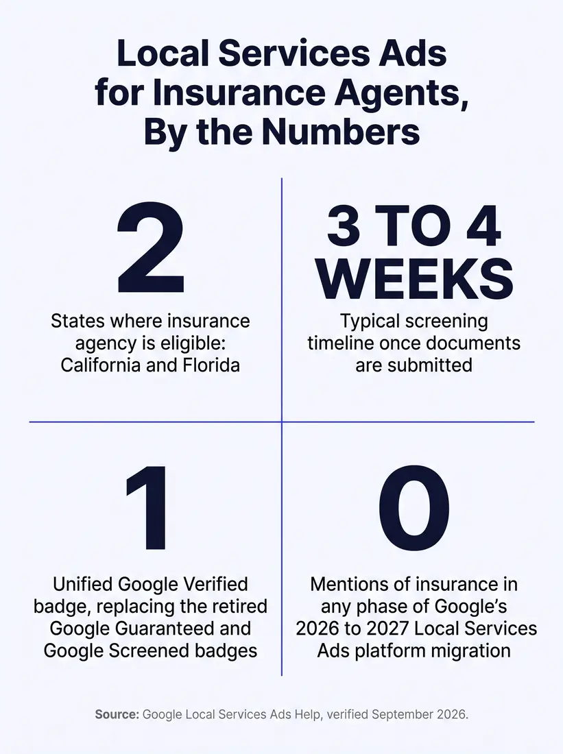 Stat card titled Local Services Ads for Insurance Agents, By the Numbers, with four figures: 2 states where the insurance agency category is eligible, California and Florida; 3 to 4 weeks typical screening timeline once documents are submitted; 1 unified Google Verified badge replacing the retired Google Guaranteed and Google Screened badges; 0 mentions of insurance in any phase of Google's 2026 to 2027 Local Services Ads platform migration. Source noted as Google Local Services Ads Help, verified September 2026