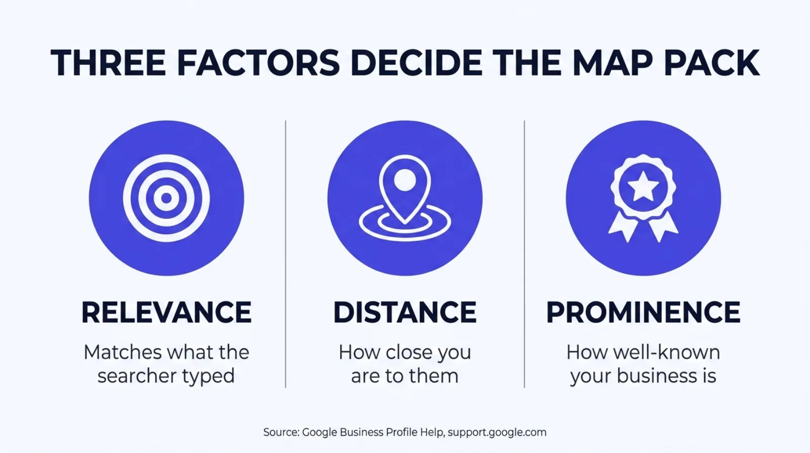 Infographic titled Three Factors Decide the Map Pack, showing three indigo circular icons above the words Relevance, matches what the searcher typed; Distance, how close you are to them; and Prominence, how well known your business is, sourced to Google Business Profile Help