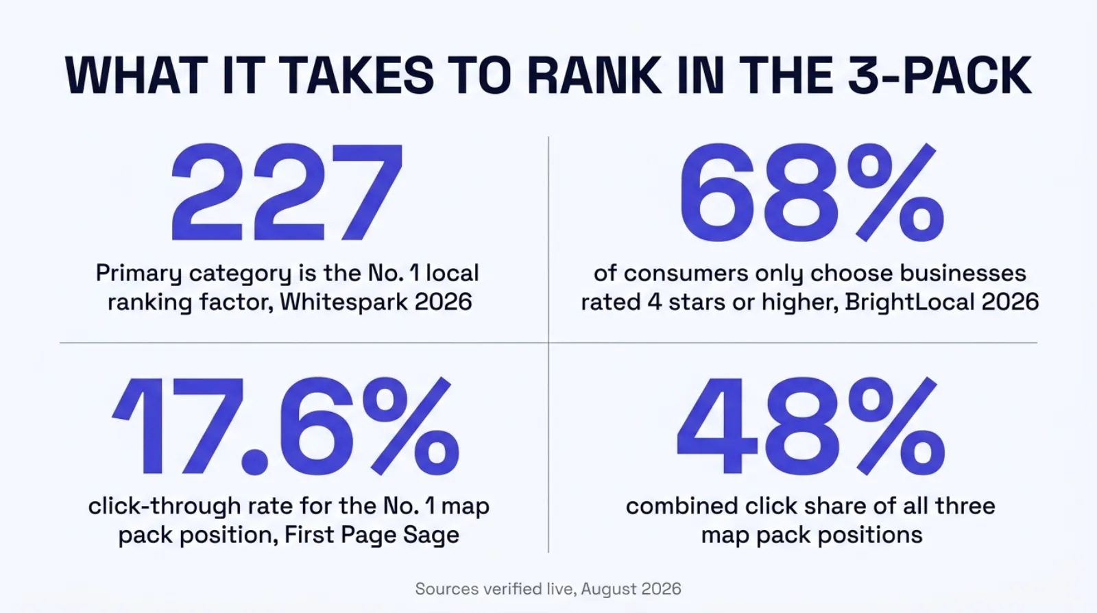 Stat card titled What It Takes To Rank In The 3-Pack, showing four figures: 227, primary category is the number 1 local ranking factor sourced to Whitespark 2026; 68 percent of consumers only choose businesses rated 4 stars or higher sourced to BrightLocal 2026; 17.6 percent click-through rate for the number 1 map pack position sourced to First Page Sage; and 48 percent combined click share of all three map pack positions