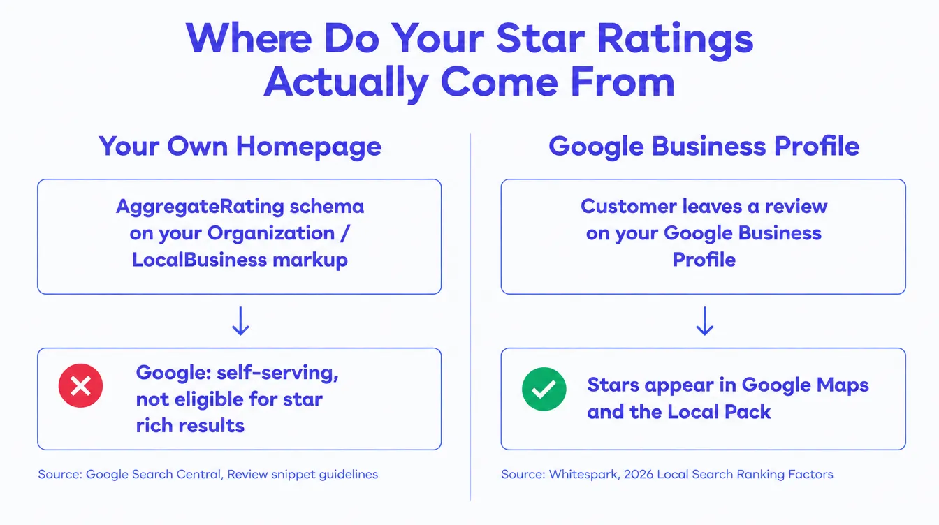 Infographic titled Where Do Your Star Ratings Actually Come From, showing two lanes. Left lane, Your Own Homepage: AggregateRating schema on your Organization or LocalBusiness markup, arrow down to a red X box reading Google, self-serving, not eligible for star rich results, sourced to Google Search Central review snippet guidelines. Right lane, Google Business Profile: a customer leaves a review on your Google Business Profile, arrow down to a green checkmark box reading stars appear in Google Maps and the Local Pack, sourced to Whitespark 2026 Local Search Ranking Factors