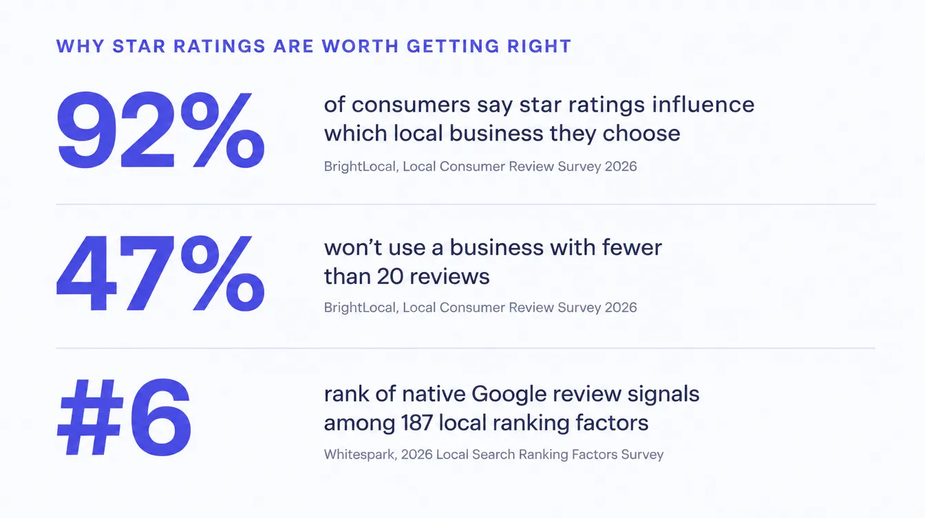 Stat card titled Why star ratings are worth getting right. 92 percent of consumers say star ratings influence which local business they choose, source BrightLocal Local Consumer Review Survey 2026. 47 percent won't use a business with fewer than 20 reviews, source BrightLocal Local Consumer Review Survey 2026. Number 6, rank of native Google review signals among 187 local ranking factors, source Whitespark 2026 Local Search Ranking Factors Survey