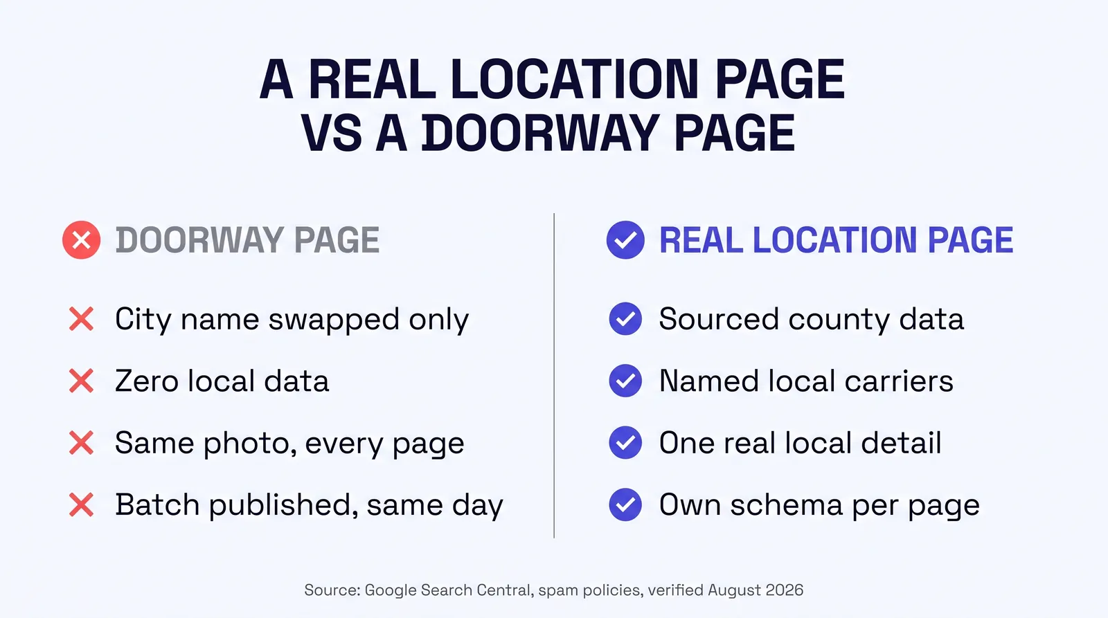 Infographic titled A Real Location Page vs A Doorway Page. Left column, Doorway Page, marked with red X icons: city name swapped only, zero local data, same photo every page, batch published same day. Right column, Real Location Page, marked with indigo check icons: sourced county data, named local carriers, one real local detail, own schema per page. Source line: Google Search Central, spam policies, verified August 2026.