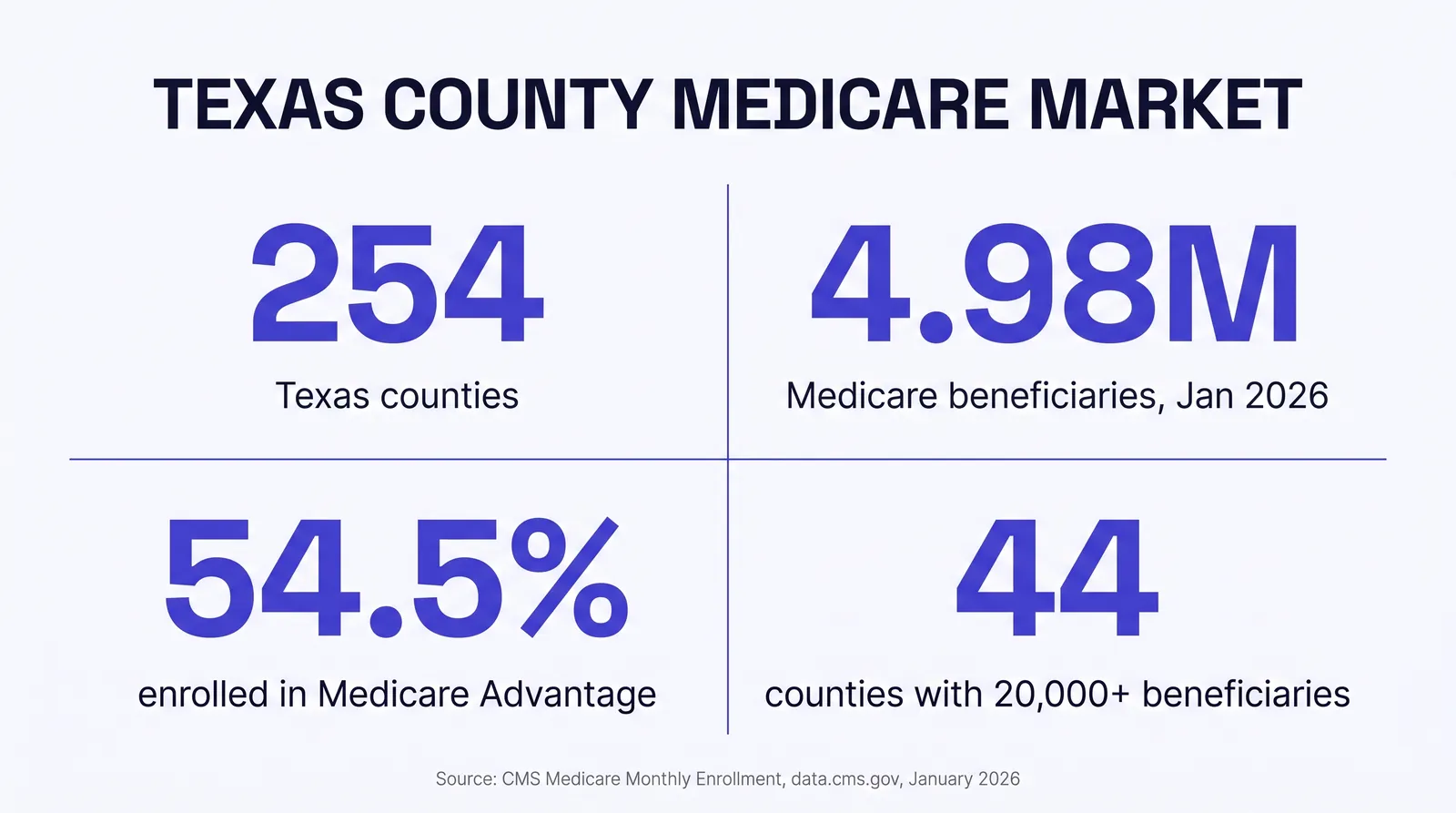 Stat card titled Texas County Medicare Market, By The Numbers. 254 counties statewide. 4.98 million total Medicare beneficiaries as of January 2026. 54.5 percent enrolled in Medicare Advantage. 44 counties carry 20,000 or more Medicare beneficiaries each. Harris County alone carries 658,970 total Medicare beneficiaries, more than 240 other Texas counties combined. Source: CMS Medicare Monthly Enrollment, county level data, data.cms.gov, January 2026.
