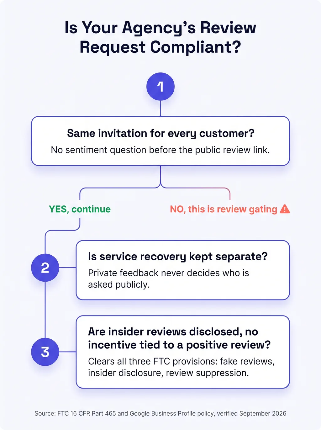 Flowchart titled Is Your Agency's Review Request Compliant. Step 1: Does every customer who completes a policy get the same review invitation, with no sentiment question first. If yes, proceed to step 2. If no, the workflow is routing based on predicted rating, which is the exact conduct the FTC's review suppression rule and Google's selective solicitation policy both prohibit. Step 2: Is any service recovery step kept completely separate from the decision to send a public review invitation. If yes, the funnel is compliant. If no, the recovery step is functioning as a gate. Step 3: Are insider reviews from staff or family disclosed, and is no incentive tied to a positive review specifically. If yes on both, the review program clears all three FTC provisions covered in this guide: fake reviews, insider disclosure, and review suppression. Source noted as FTC 16 CFR Part 465 and Google Business Profile policy, verified September 2026