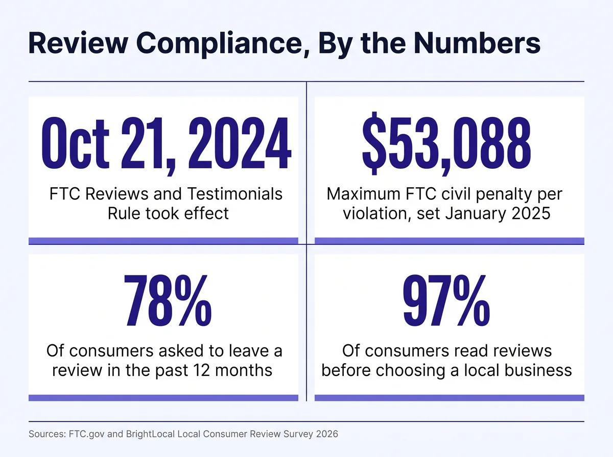 Stat card titled Review Compliance, By the Numbers, with four figures: October 21, 2024, the date the FTC's Rule on the Use of Consumer Reviews and Testimonials took effect; $53,088, the maximum FTC civil penalty per violation set in January 2025; 78 percent of consumers were asked to leave a review in the past 12 months; 97 percent of consumers read reviews before choosing a local business. Sources noted as FTC.gov and BrightLocal Local Consumer Review Survey 2026