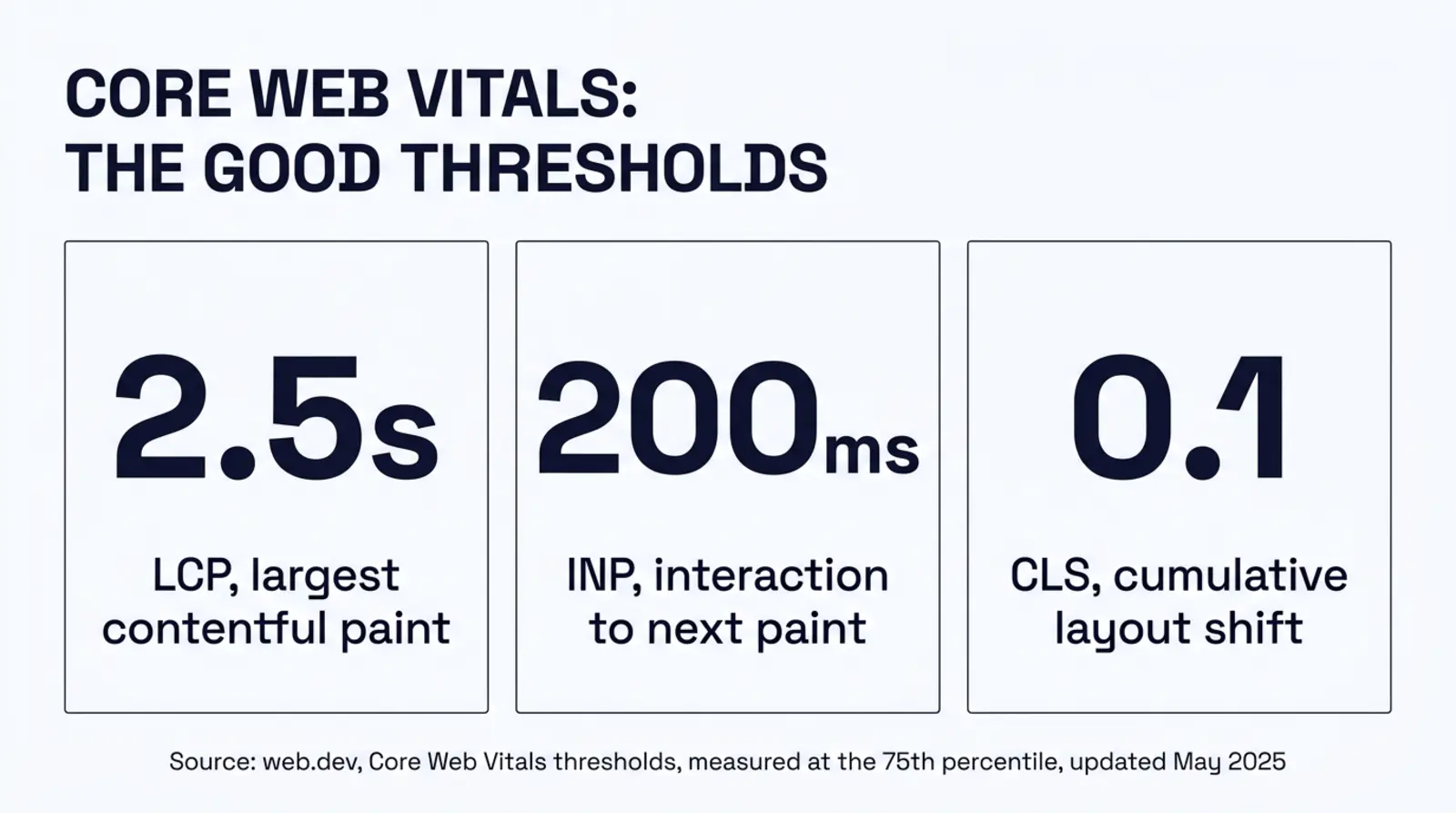 Stat card titled Core Web Vitals, the good thresholds. LCP, largest contentful paint, 2.5 seconds. INP, interaction to next paint, 200 milliseconds. CLS, cumulative layout shift, 0.1. Measured at the 75th percentile. Source: web.dev, Core Web Vitals thresholds, updated May 2025