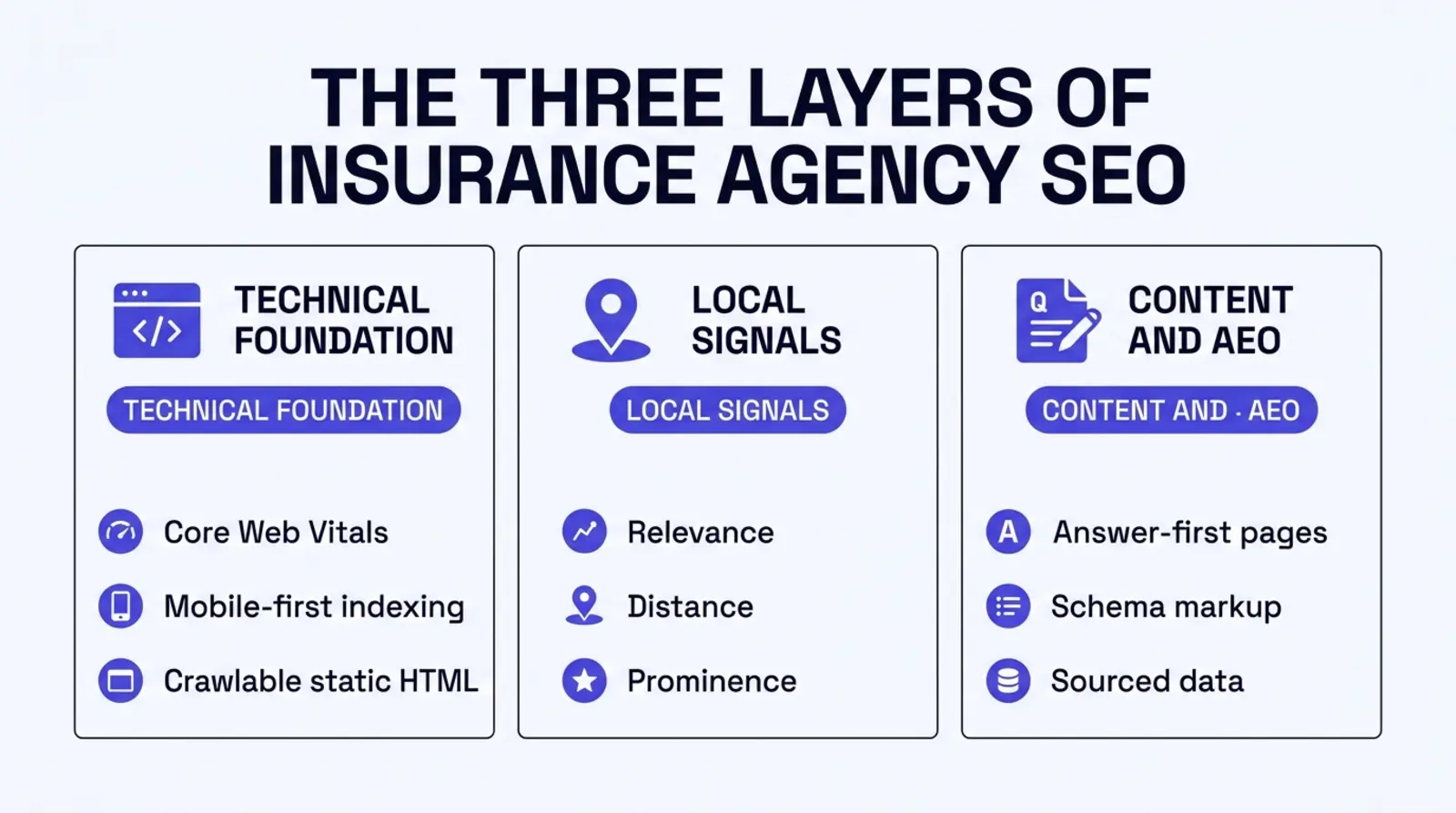 Infographic titled The Three Layers of Insurance Agency SEO. Technical foundation: Core Web Vitals, mobile-first indexing, crawlable static HTML. Local signals: relevance, distance, prominence. Content and AEO: answer-first pages, schema markup, sourced data.