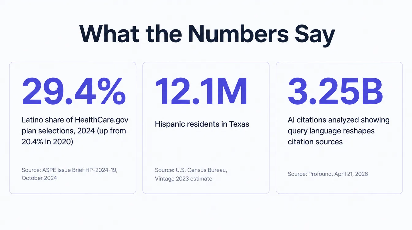 Stat card titled What the numbers say. 29.4 percent, Latino share of HealthCare.gov plan selections in 2024, up from 20.4 percent in 2020, source ASPE Issue Brief HP-2024-19, October 2024. 12.1 million, Hispanic residents in Texas, source U.S. Census Bureau, Vintage 2023 estimate. 3.25 billion, AI citations analyzed showing query language reshapes citation sources, source Profound, April 21, 2026.