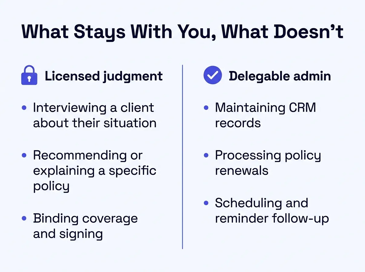 Two column infographic titled What Stays With You, What Doesn't. Left column, Licensed judgment: interviewing a client about their situation, recommending or explaining a specific policy, binding coverage and signing. Right column, Delegable admin: maintaining CRM records, processing policy renewals, scheduling and reminder follow-up