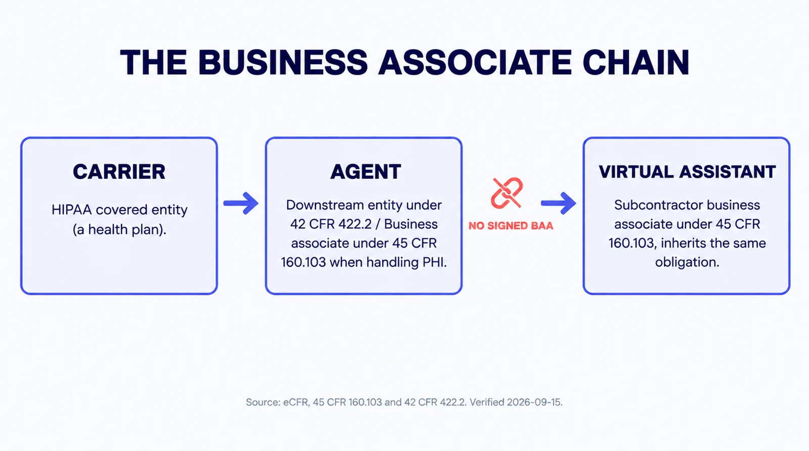 Infographic titled The Business Associate Chain, showing three linked boxes. Box one, Carrier, labeled HIPAA covered entity, a health plan. Arrow to box two, Agent, labeled downstream entity under 42 CFR 422.2 and business associate under 45 CFR 160.103 when handling PHI. Arrow to box three, Virtual Assistant, labeled subcontractor business associate under 45 CFR 160.103, inherits the same obligation. A red broken link icon sits between box two and box three labeled No signed BAA, the point where most agencies never wrote anything down. Source cited as eCFR, 45 CFR 160.103 and 42 CFR 422.2, verified 2026-09-15.