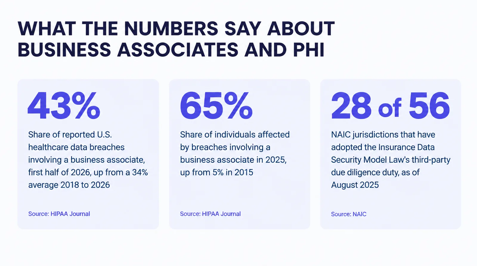 Stat card titled What the numbers say about business associates and PHI. 43 percent, share of reported U.S. healthcare data breaches involving a business associate in the first half of 2026, up from a 34 percent average from 2018 to 2026, source HIPAA Journal. 65 percent, share of individuals affected by breaches involving a business associate in 2025, up from 5 percent in 2015, source HIPAA Journal. 28 of 56, NAIC jurisdictions that have adopted the Insurance Data Security Model Law's third-party due diligence duty as of August 2025, source NAIC.