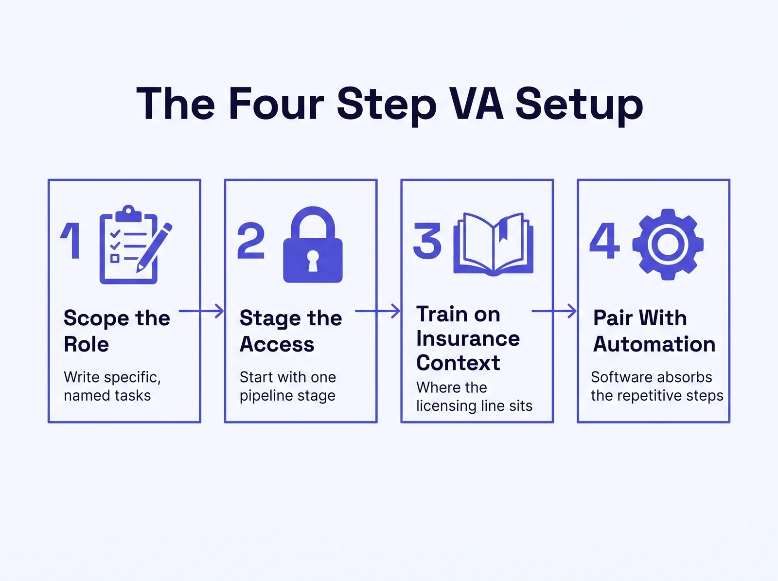 Infographic titled The Four-Step VA Setup, showing a labeled process diagram with four stages in order: Scope the Role, with a definition of specific named tasks; Stage the Access, starting with one pipeline stage before expanding; Train on Insurance Context, covering the licensing line and agency workflows; and Pair With Automation, where software handles repetitive steps and the VA handles judgment calls