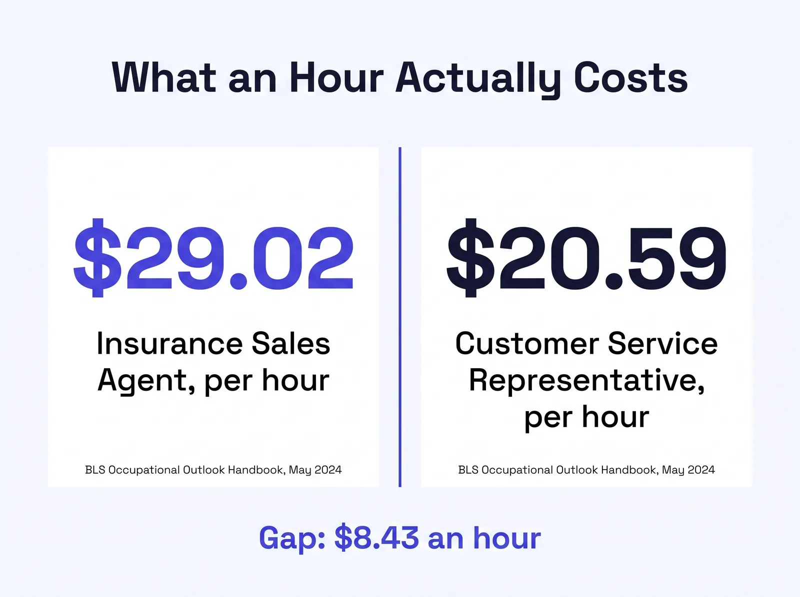 Stat card titled What an Hour Actually Costs, showing two figures side by side: 29 dollars and 2 cents an hour for an Insurance Sales Agent and 20 dollars and 59 cents an hour for a Customer Service Representative, both sourced to the BLS Occupational Outlook Handbook, May 2024, with a footer line reading Gap: 8 dollars and 43 cents an hour