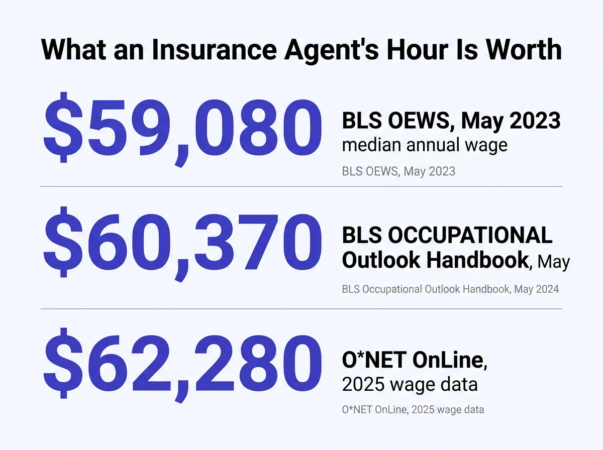 Stat card titled What an Insurance Agent's Hour Is Worth, showing three median annual wage figures for insurance sales agents: 59,080 dollars from BLS OEWS May 2023, 60,370 dollars from the BLS Occupational Outlook Handbook May 2024, and 62,280 dollars from O*NET OnLine 2025 wage data