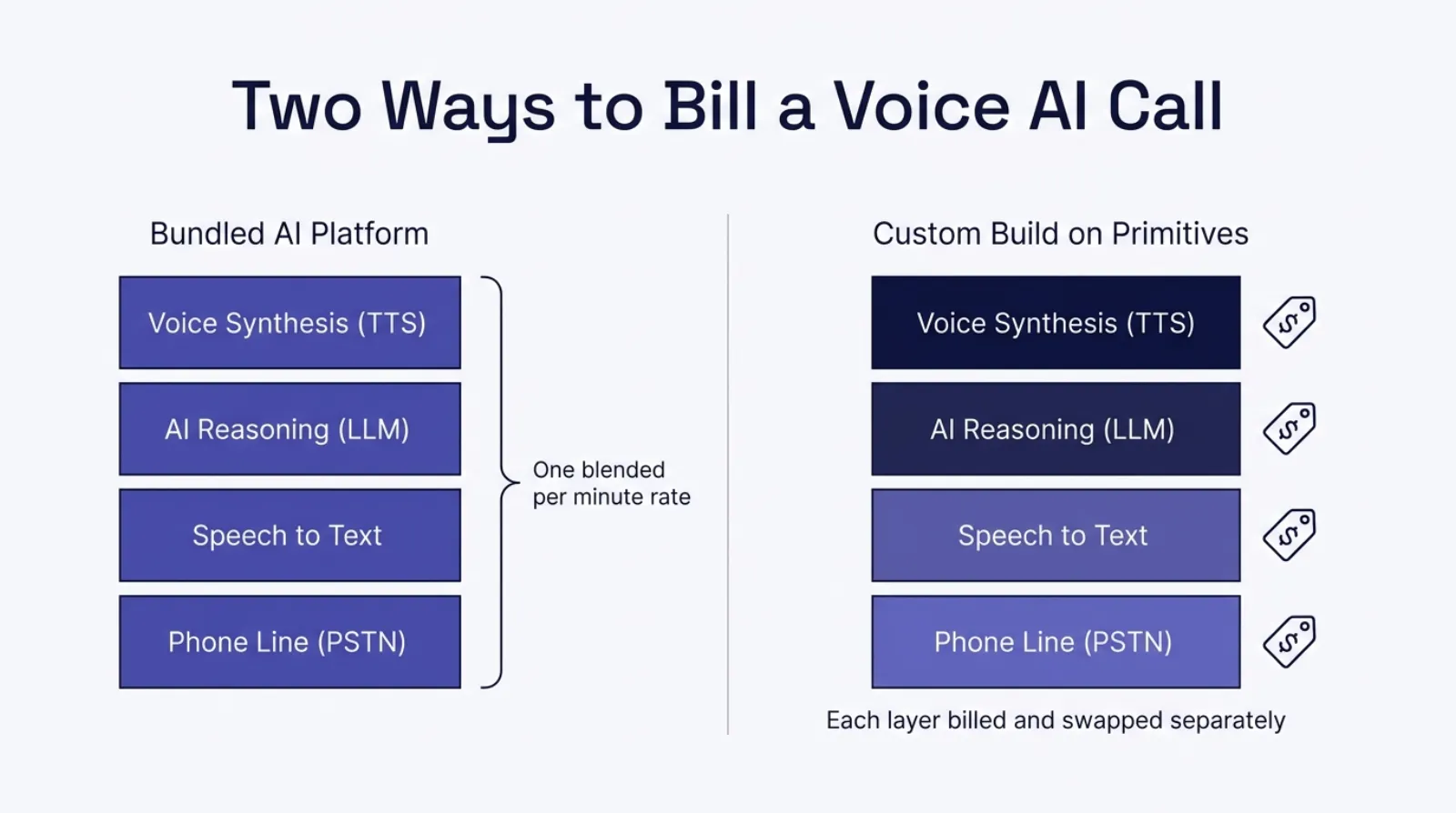 Infographic titled Two Ways to Bill a Voice AI Call, comparing a bundled AI platform where phone line, speech to text, AI reasoning, and voice synthesis are billed at one blended per minute rate, against a custom build on primitives where each of the same four layers is billed and can be swapped separately