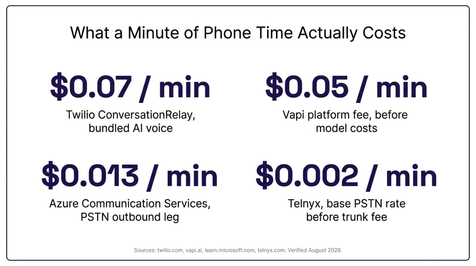 Stat card titled What a Minute of Phone Time Actually Costs, showing four sourced per minute rates: 0.07 dollars per minute for Twilio ConversationRelay bundled AI voice, 0.05 dollars per minute for Vapi's platform fee before model costs, 0.013 dollars per minute for Azure Communication Services PSTN outbound leg, and 0.002 dollars per minute for Telnyx's base PSTN rate before the trunk fee. Source line reads twilio.com, vapi.ai, learn.microsoft.com, telnyx.com, verified August 2026