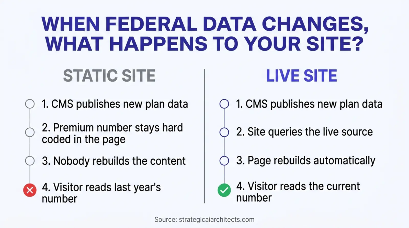 Infographic titled When Federal Data Changes, What Happens to Your Site. Left column, Static Site: CMS publishes new plan data, premium number stays hard coded in the page, nobody rebuilds the content, visitor reads last year's number, marked with a red X. Right column, Live Site: CMS publishes new plan data, site queries the live source, page rebuilds automatically, visitor reads the current number, marked with a green check
