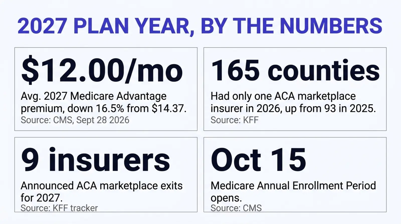 Stat card titled 2027 Plan Year, By the Numbers, showing four figures: 12 dollars average 2027 Medicare Advantage premium, down 16.5 percent from 14.37 dollars, source CMS September 28 2026; 165 counties had only one ACA marketplace insurer in 2026, up from 93 in 2025, source KFF; 9 insurers announced ACA marketplace exits for 2027, source KFF tracker; October 15 Medicare Annual Enrollment Period opens, source CMS