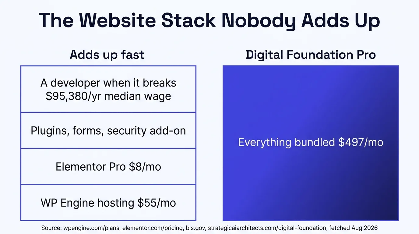 Infographic titled The Website Stack Nobody Adds Up. Left column, labeled Adds up fast, four stacked blocks from bottom to top: WP Engine hosting 55 dollars per month, Elementor Pro 8 dollars per month, plugins forms and security as an add-on cost, and a developer when it breaks at 95,380 dollars per year median wage. Right column, labeled Digital Foundation Pro, one solid block reading Everything bundled 497 dollars per month. Source line: wpengine.com/plans, elementor.com/pricing, bls.gov, strategicaiarchitects.com/digital-foundation, fetched August 2026.
