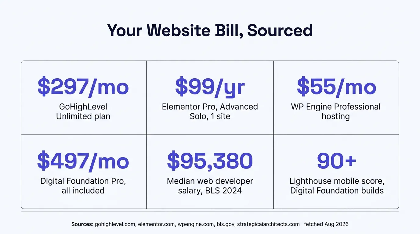 Stat card titled Your Website Bill, Sourced. 297 dollars per month, GoHighLevel Unlimited plan. 99 dollars per year, Elementor Pro Advanced Solo 1 site. 55 dollars per month, WP Engine Professional hosting. 497 dollars per month, Digital Foundation Pro all included. 95,380 dollars, median web developer salary, BLS 2024. 90 plus, Lighthouse mobile score on Digital Foundation builds. Sources: gohighlevel.com, elementor.com, wpengine.com, bls.gov, strategicaiarchitects.com, fetched August 2026.