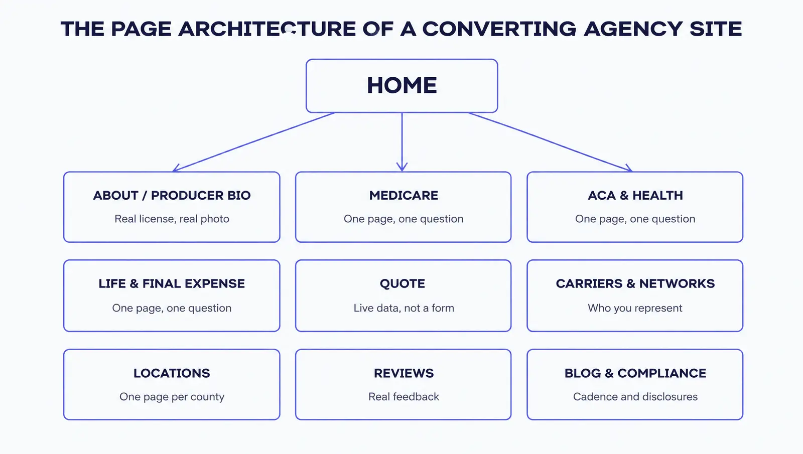 Infographic titled The Page Architecture of a Converting Agency Site. A Home box at the top connects by arrows to nine boxes below it: About / Producer Bio (real license, real photo), Medicare (one page, one question), ACA & Health (one page, one question), Life & Final Expense (one page, one question), Quote (live data, not a form), Carriers & Networks (who you represent), Locations (one page per county), Reviews (real feedback), and Blog & Compliance (cadence and disclosures).