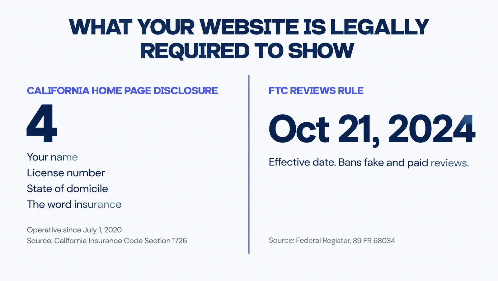 Stat card titled What Your Website Is Legally Required To Show. Left panel: California home page disclosure, 4 required items, your name, license number, state of domicile, and the word insurance, operative since July 1 2020, source California Insurance Code Section 1726. Right panel: FTC reviews rule, Oct 21 2024 effective date, bans fake and paid reviews, source Federal Register 89 FR 68034.