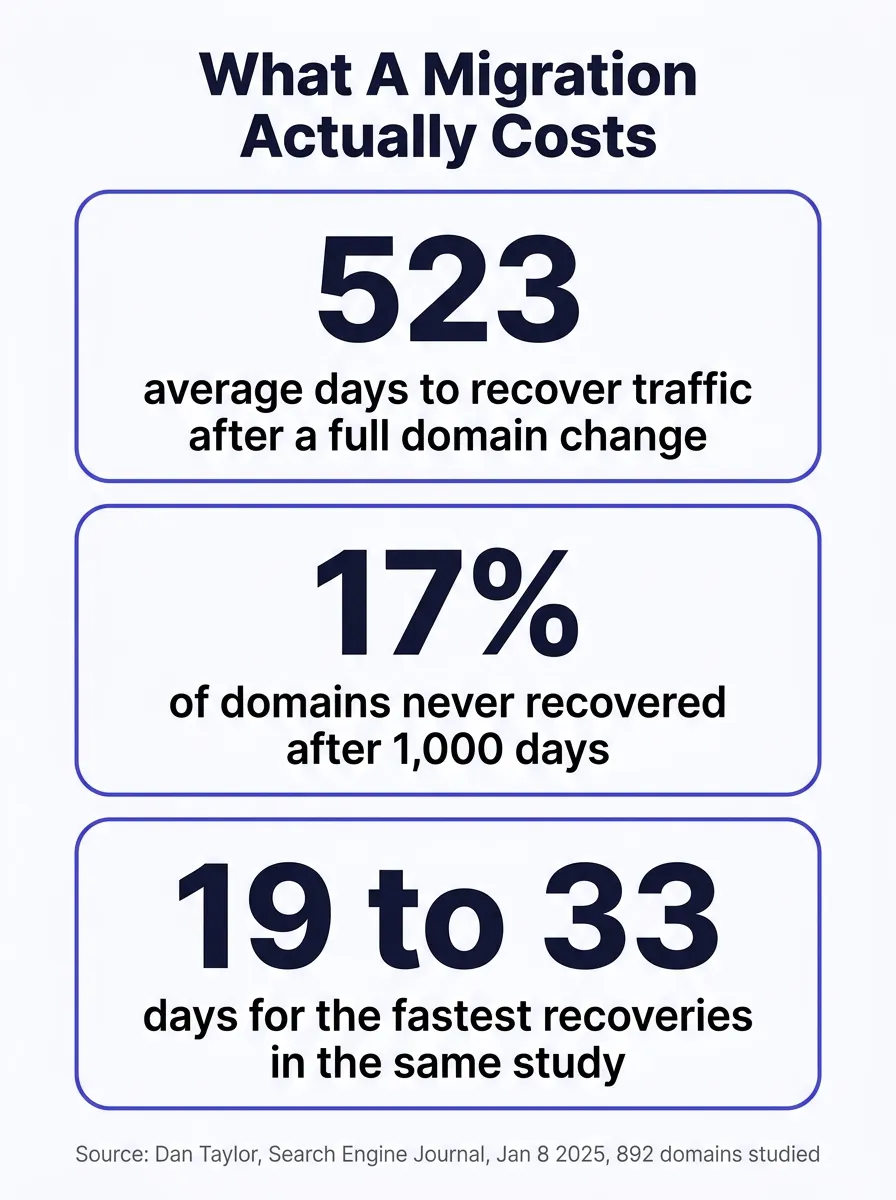 Stat card titled What A Migration Actually Costs, showing three figures: 523 average days to recover traffic after a full domain change, 17 percent of domains never recovered after 1,000 days, and 19 to 33 days for the fastest recoveries in the same study. Source noted as Dan Taylor, Search Engine Journal, January 8 2025, 892 domains studied
