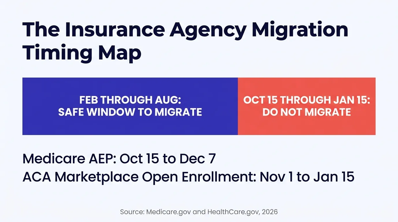 Infographic titled The Insurance Agency Migration Timing Map, showing a horizontal bar split into two segments: an indigo segment labeled Feb through Aug, safe window to migrate, and a coral red segment labeled Oct 15 through Jan 15, do not migrate. Below it, two lines read Medicare AEP: Oct 15 to Dec 7, and ACA Marketplace Open Enrollment: Nov 1 to Jan 15. Source noted as Medicare.gov and HealthCare.gov, 2026