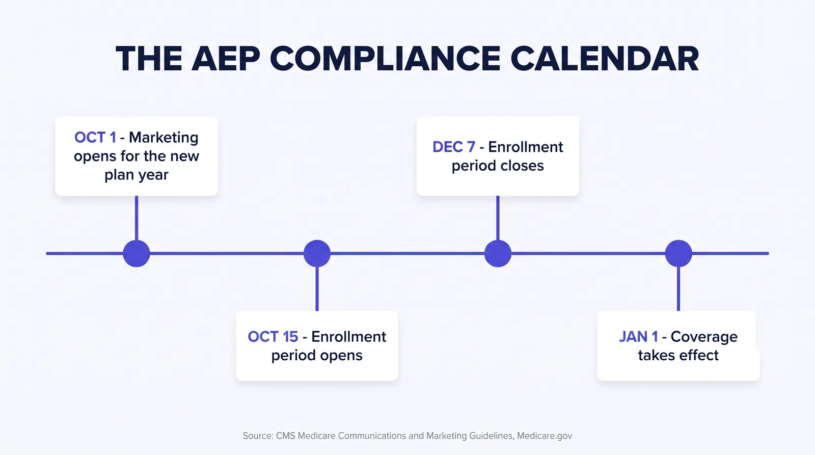 Infographic titled The AEP Compliance Calendar showing a horizontal timeline with four labeled milestones in order: October 1, marketing opens for the new plan year; October 15, the annual coordinated election period opens and enrollment applications can be accepted; December 7, the annual coordinated election period closes; January 1, coverage from AEP changes takes effect, sourced to CMS Medicare Communications and Marketing Guidelines and Medicare.gov