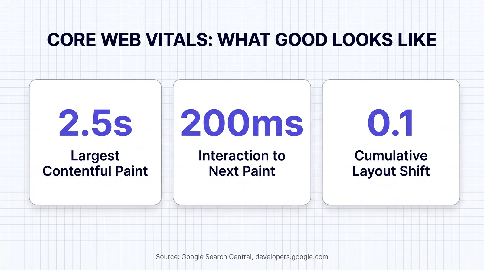 Stat card titled Core Web Vitals, What Good Looks Like, showing three figures: Largest Contentful Paint 2.5 seconds or less, Interaction to Next Paint under 200 milliseconds, Cumulative Layout Shift under 0.1, sourced to Google Search Central