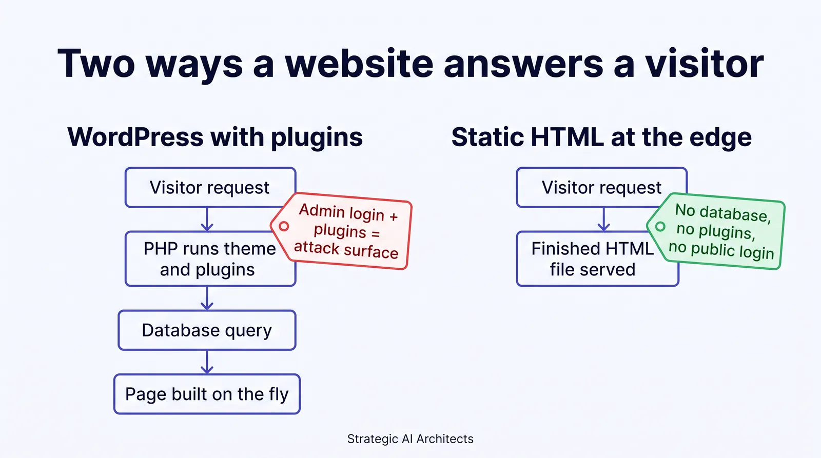Infographic titled Two ways a website answers a visitor. Left column, WordPress with plugins: visitor request, PHP runs theme and plugins, database query, page built on the fly, with a warning tag reading admin login plus plugins equals attack surface. Right column, static HTML at the edge: visitor request, finished HTML file served, with a tag reading no database, no plugins, no public login.