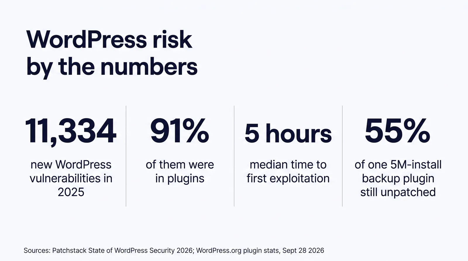 Stat card titled WordPress risk by the numbers: 11,334 new WordPress vulnerabilities in 2025; 91 percent of them were in plugins; 5 hours median time to first exploitation; 55 percent of one 5 million install backup plugin still unpatched. Sources: Patchstack State of WordPress Security 2026 and WordPress.org plugin stats, September 28, 2026.