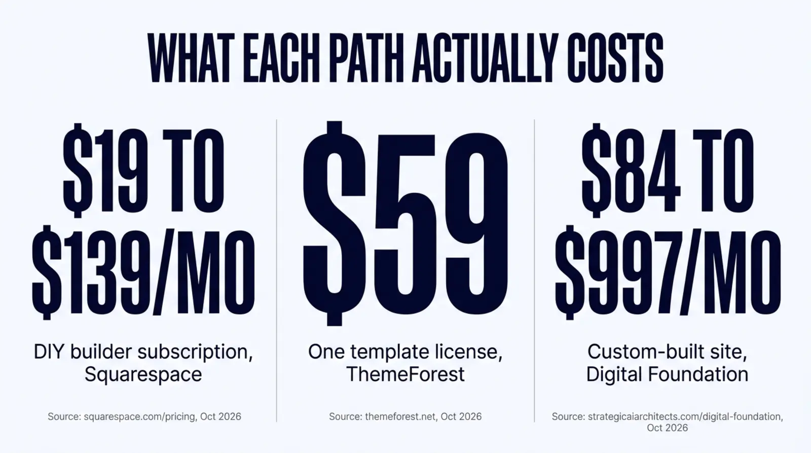 Stat card titled What Each Path Actually Costs. DIY builder subscription, Squarespace, nineteen to one hundred thirty nine dollars per month, source squarespace.com pricing October 2026. One template license, ThemeForest, fifty nine dollars, source themeforest.net October 2026. Custom built site, Digital Foundation, eighty four to nine hundred ninety seven dollars per month, source strategicaiarchitects.com digital foundation October 2026.