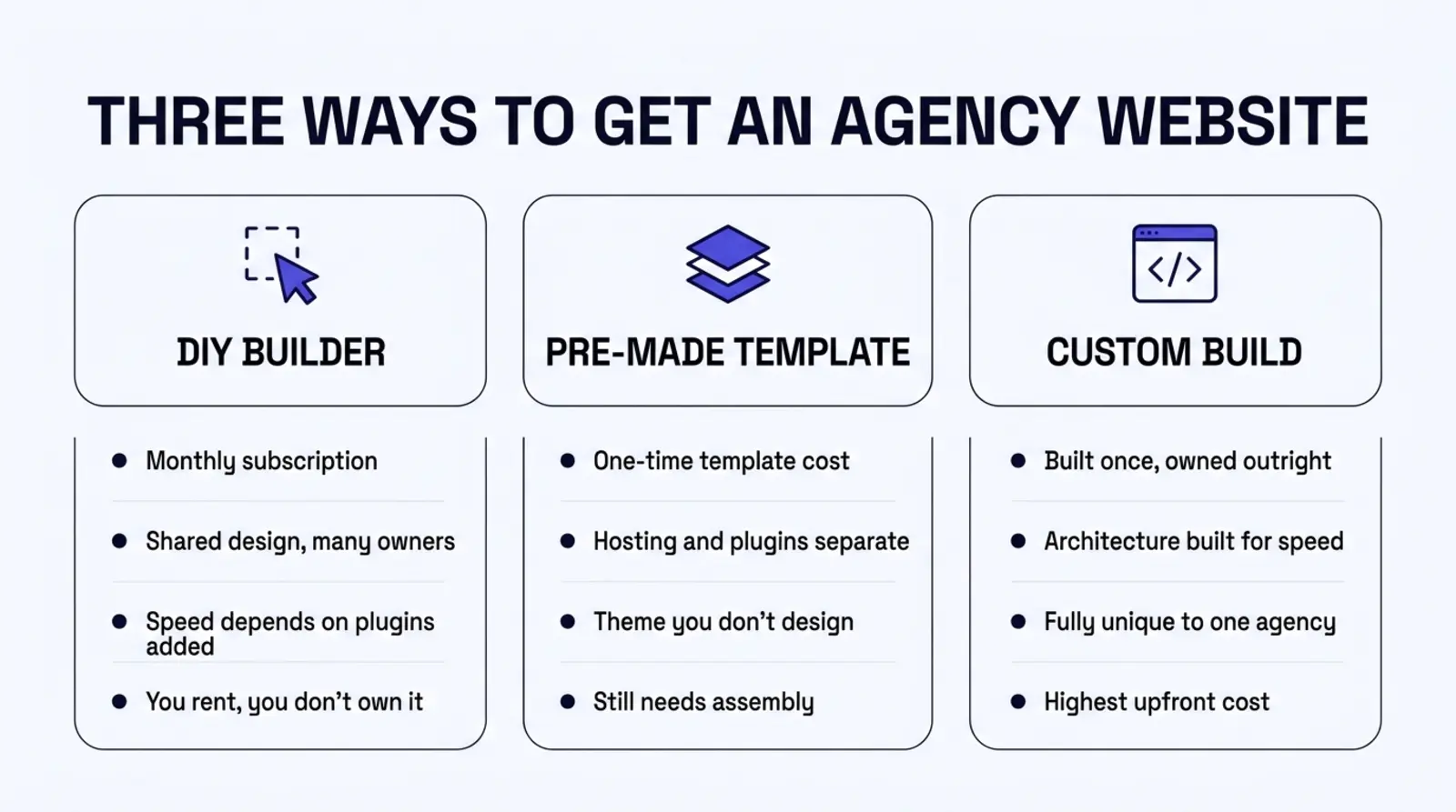 Infographic titled Three Ways to Get an Agency Website, comparing three columns. DIY Builder: monthly subscription, shared design with many owners, speed depends on plugins added, you rent and don't own it. Pre-Made Template: one-time template cost, hosting and plugins separate, theme you don't design, still needs assembly. Custom Build: built once and owned outright, architecture built for speed, fully unique to one agency, highest upfront cost.