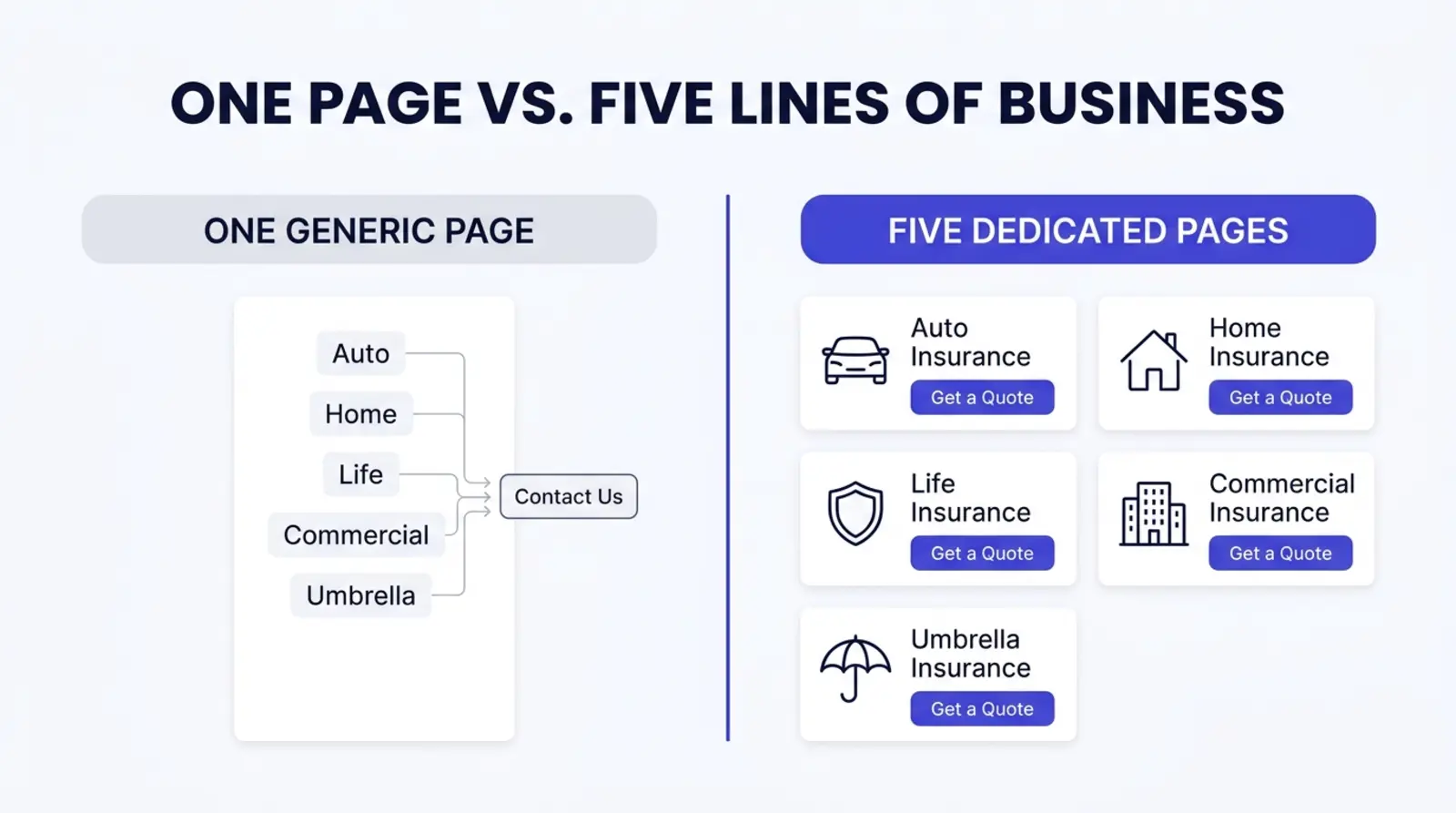 Infographic titled One Page vs. Five Lines of Business. Left column, One Generic Page: a single card listing Auto, Home, Life, Commercial, and Umbrella all funneling into one Contact Us button. Right column, Five Dedicated Pages: five separate cards, each with its own icon and label, Auto Insurance, Home Insurance, Life Insurance, Commercial Insurance, and Umbrella Insurance, each with its own Get a Quote button.