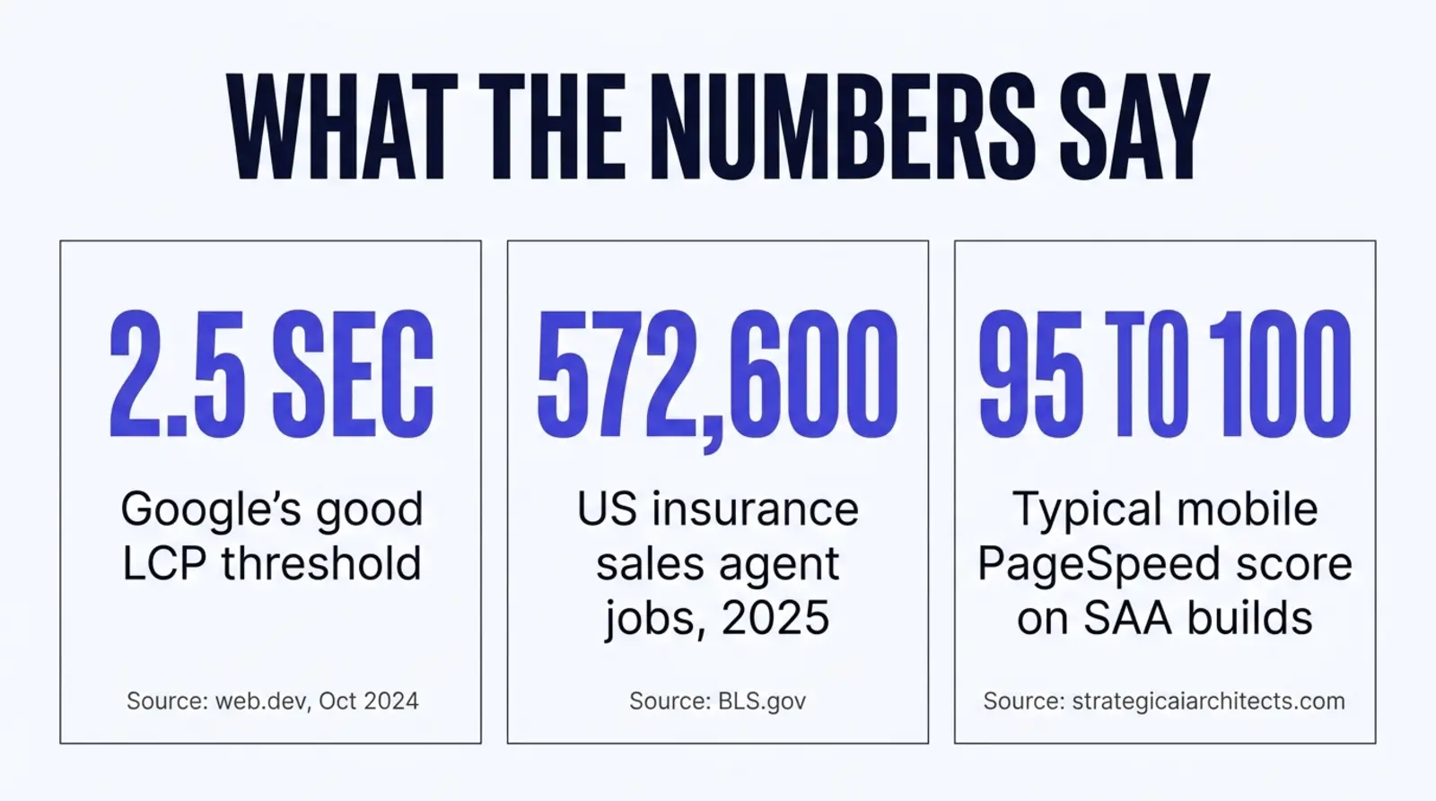 Stat card titled What the Numbers Say. First stat: 2.5 seconds, Google's good LCP threshold, source web.dev, October 2024. Second stat: 572,600, US insurance sales agent jobs in 2025, source BLS.gov. Third stat: 95 to 100, typical mobile PageSpeed score on Strategic AI Architects builds, source strategicaiarchitects.com.