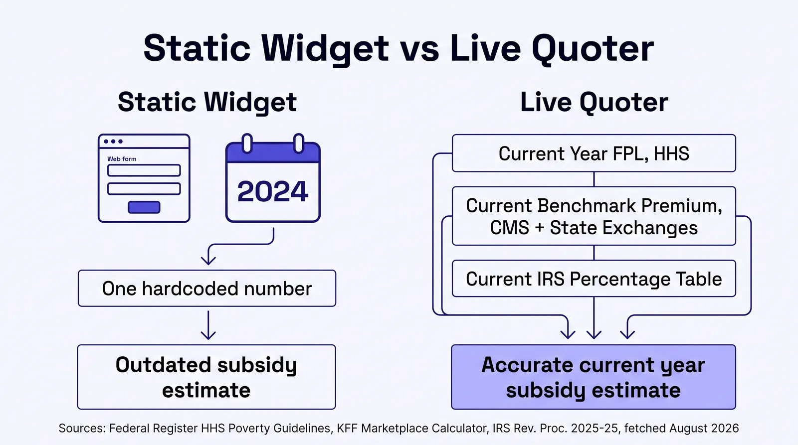 Infographic titled Static Widget vs Live Quoter. Left column, Static Widget, shows a form icon with a calendar stuck on 2024, feeding from a single hardcoded number, producing an outdated subsidy estimate. Right column, Live Quoter, shows three live data feeds labeled Current Year FPL from HHS, Current Benchmark Premium from CMS and state exchanges, and Current IRS Percentage Table, all flowing into an accurate current year subsidy estimate. Caption reads Sources: Federal Register HHS poverty guidelines, KFF Marketplace Calculator, IRS Revenue Procedure 2025-25, fetched August 2026.