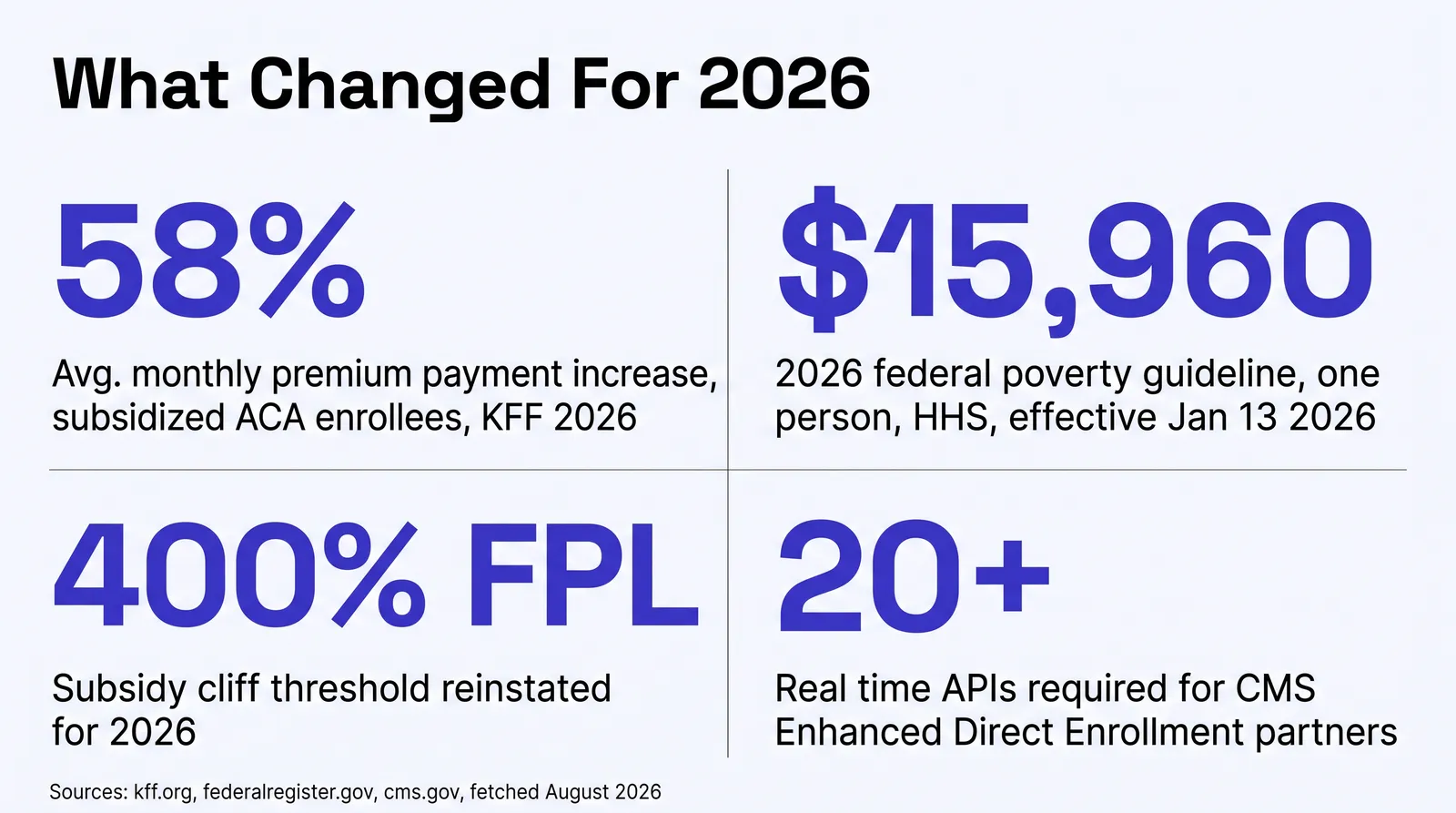 Stat card titled What Changed For 2026. 58 percent, average monthly premium payment increase for subsidized ACA marketplace enrollees, KFF, 2026. 15,960 dollars, 2026 federal poverty guideline for one person, HHS, effective January 13, 2026. 400 percent FPL, the subsidy cliff threshold reinstated for 2026. 20 plus, real time APIs CMS requires of Enhanced Direct Enrollment partners. Sources: kff.org, federalregister.gov, cms.gov, fetched August 2026.