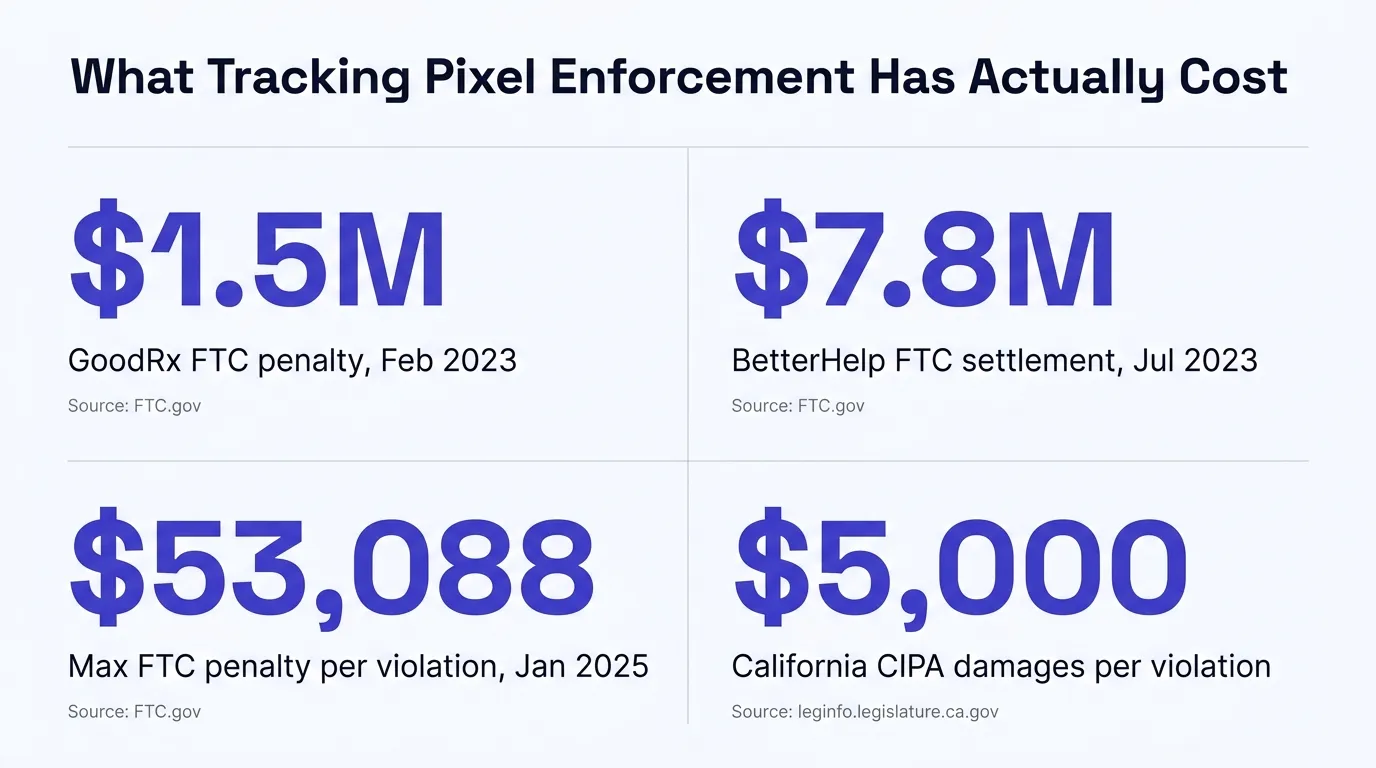 Stat card titled What Tracking Pixel Enforcement Has Actually Cost, showing four figures: 1.5 million dollars, GoodRx FTC civil penalty, February 2023; 7.8 million dollars, BetterHelp FTC settlement, July 2023; 53,088 dollars, current maximum FTC Health Breach Notification Rule penalty per violation, updated January 2025; 5,000 dollars, flat California CIPA statutory damages per violation under Penal Code section 637.2, no actual harm required. Source lines for FTC.gov and leginfo.legislature.ca.gov shown on the card