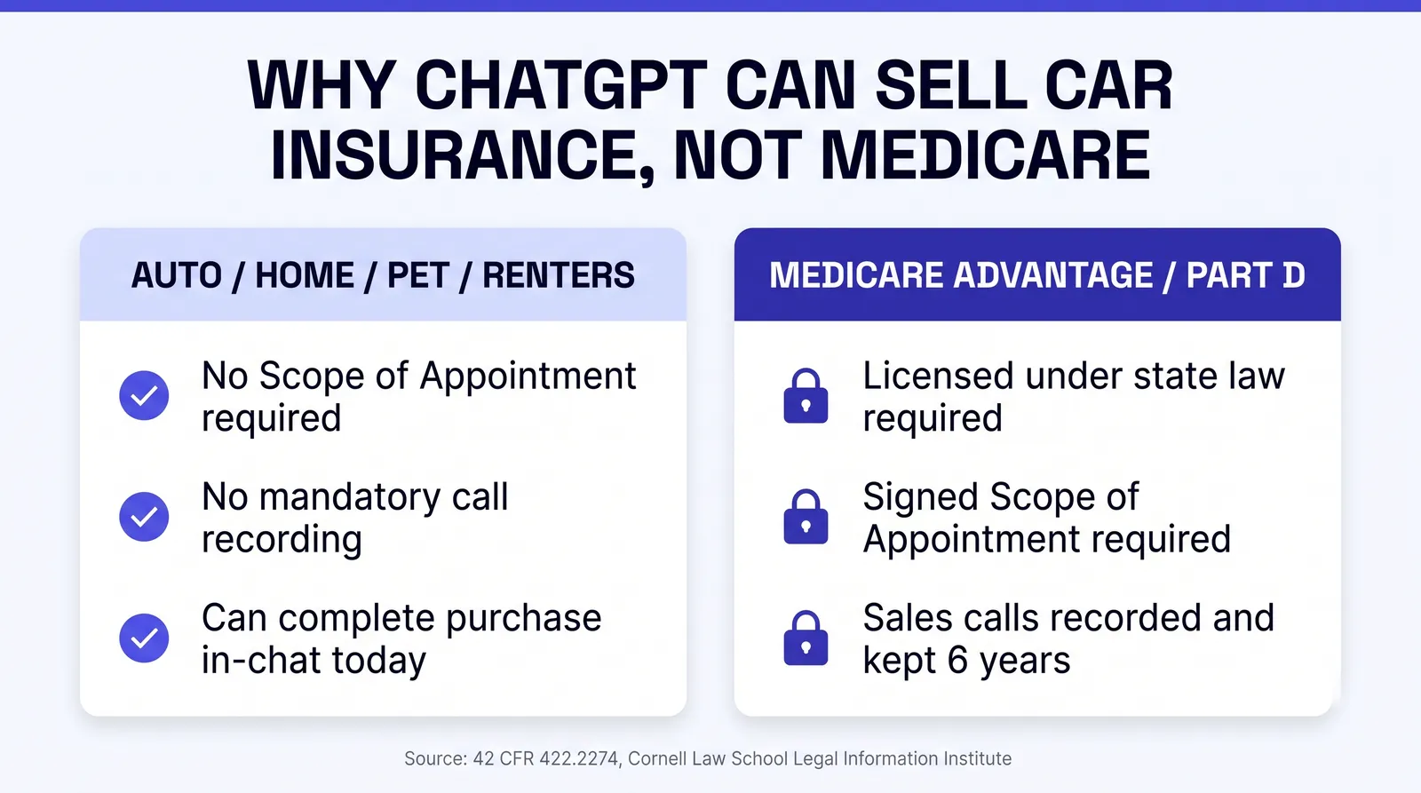 Infographic titled Why ChatGPT Can Sell Car Insurance, Not Medicare, comparing two columns. Left column, Auto, Home, Pet, Renters: no Scope of Appointment required, no mandatory call recording, can complete purchase in-chat today. Right column, Medicare Advantage, Part D: licensed under state law required, signed Scope of Appointment required, sales calls recorded and kept 6 years. Source noted as 42 CFR 422.2274, Cornell Law School Legal Information Institute