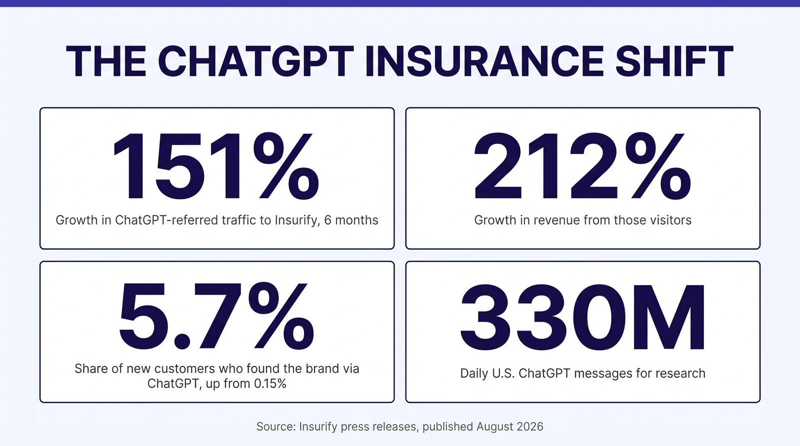Stat card titled The ChatGPT Insurance Shift, showing four figures: 151 percent growth in ChatGPT-referred traffic to Insurify over 6 months, 212 percent growth in revenue from those visitors, 5.7 percent share of new customers who found the brand via ChatGPT, up from 0.15 percent, and 330 million daily U.S. ChatGPT messages sent for research. Source noted as Insurify press releases, published August 2026
